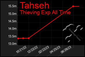 Total Graph of Tahseh