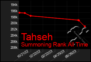Total Graph of Tahseh