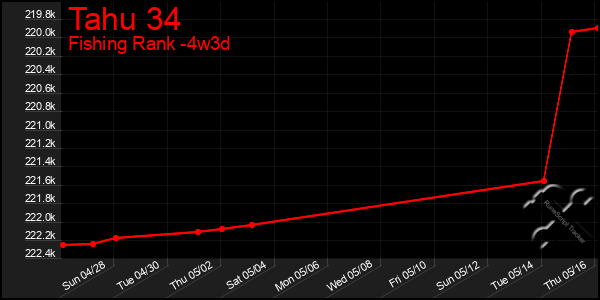 Last 31 Days Graph of Tahu 34