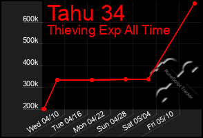 Total Graph of Tahu 34