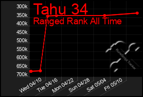 Total Graph of Tahu 34