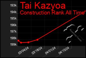 Total Graph of Tai Kazyoa