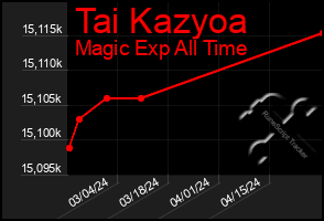 Total Graph of Tai Kazyoa