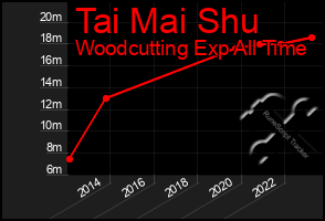 Total Graph of Tai Mai Shu