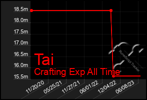 Total Graph of Tai