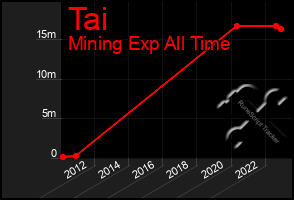 Total Graph of Tai