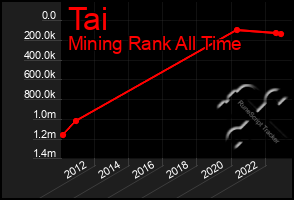 Total Graph of Tai