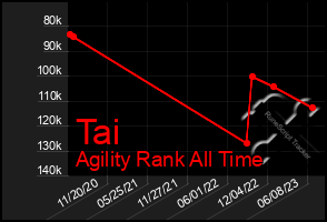 Total Graph of Tai