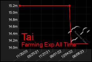 Total Graph of Tai