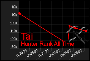 Total Graph of Tai