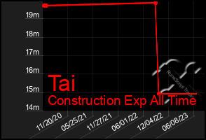 Total Graph of Tai