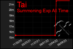 Total Graph of Tai