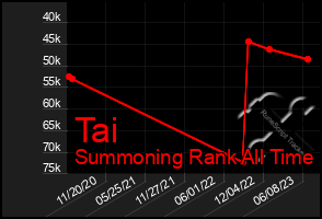 Total Graph of Tai