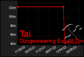 Total Graph of Tai