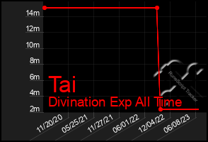 Total Graph of Tai