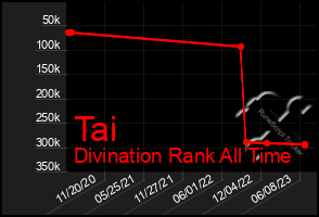 Total Graph of Tai