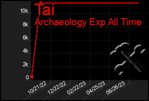 Total Graph of Tai