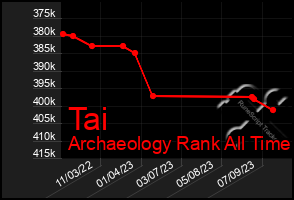 Total Graph of Tai