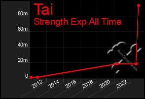 Total Graph of Tai