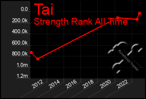 Total Graph of Tai