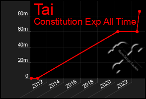 Total Graph of Tai