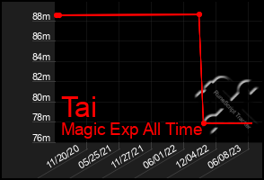 Total Graph of Tai