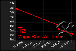 Total Graph of Tai