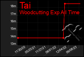 Total Graph of Tai