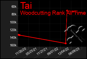 Total Graph of Tai