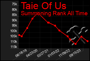 Total Graph of Taie Of Us