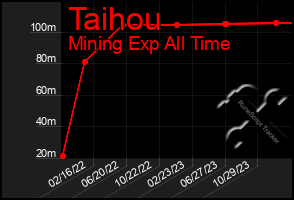 Total Graph of Taihou