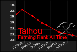 Total Graph of Taihou