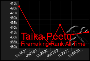 Total Graph of Taika Peetu