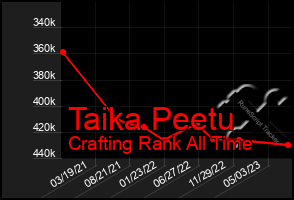 Total Graph of Taika Peetu