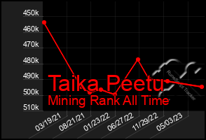 Total Graph of Taika Peetu