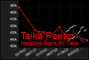 Total Graph of Taika Peetu