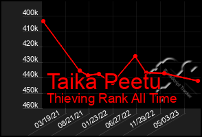 Total Graph of Taika Peetu