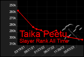 Total Graph of Taika Peetu