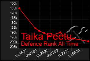 Total Graph of Taika Peetu