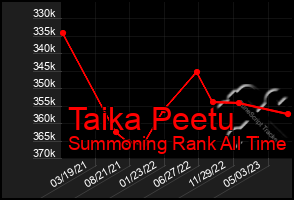 Total Graph of Taika Peetu