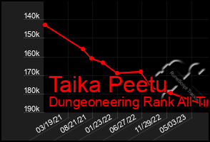 Total Graph of Taika Peetu