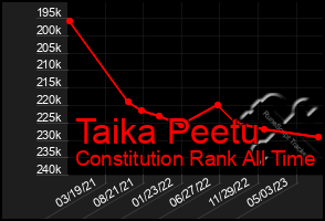 Total Graph of Taika Peetu