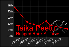 Total Graph of Taika Peetu