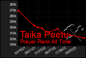 Total Graph of Taika Peetu