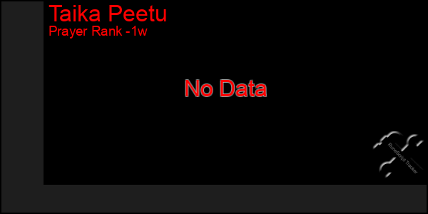 Last 7 Days Graph of Taika Peetu