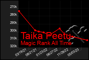 Total Graph of Taika Peetu
