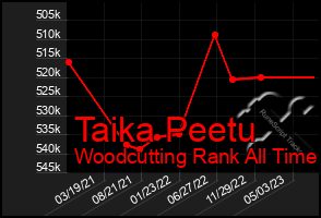 Total Graph of Taika Peetu