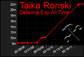 Total Graph of Taika Ronski