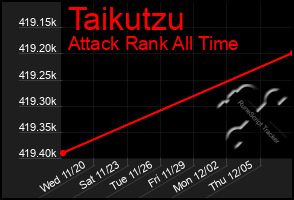 Total Graph of Taikutzu