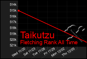 Total Graph of Taikutzu